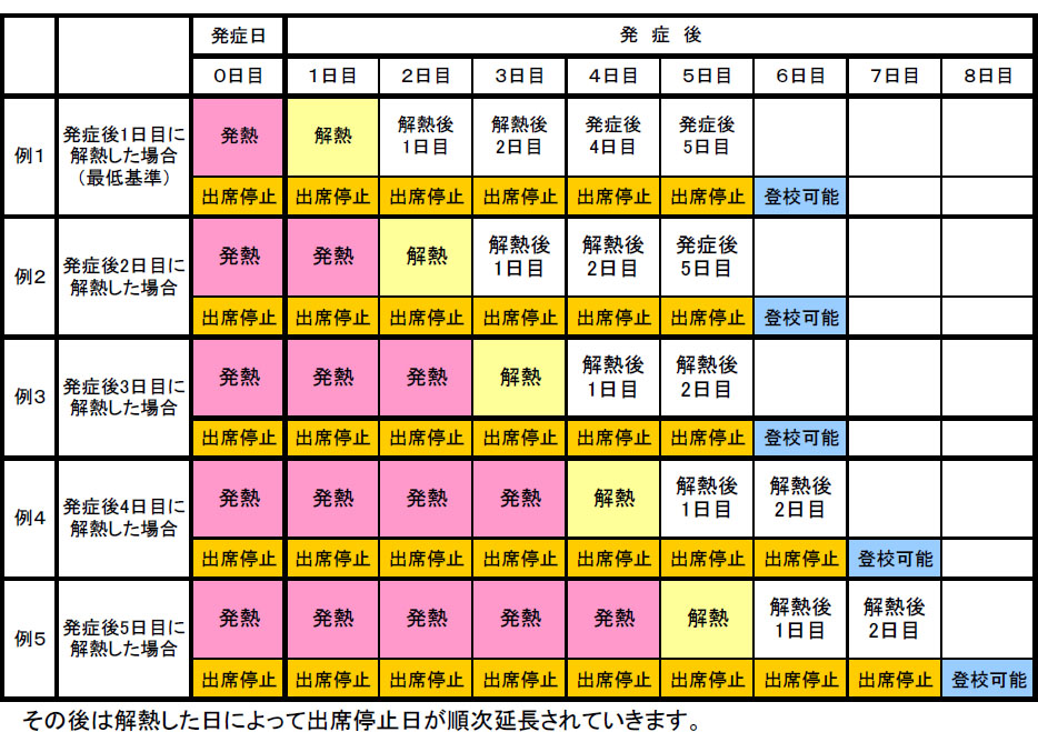 発症した後5日を経過し、かつ解熱した後2日を経過するまでは登校してはいけません